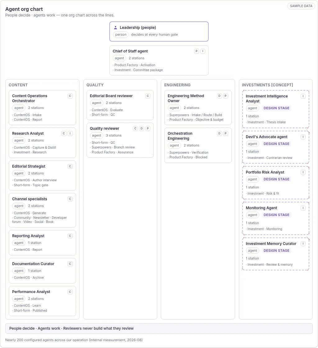 The agent org chart that runs the lab